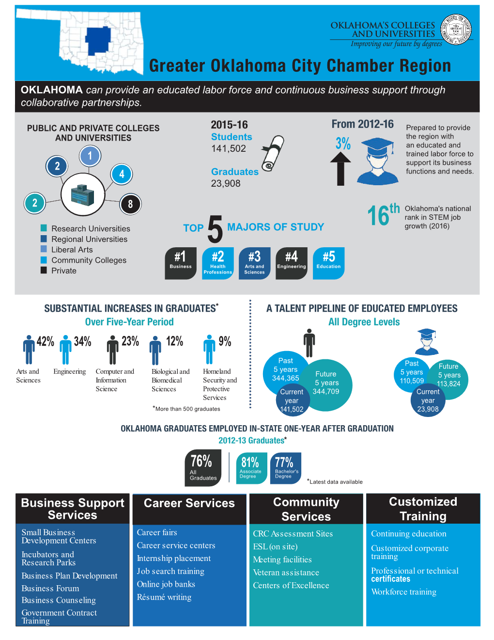 Greater Oklahoma City Chamber Region Profile