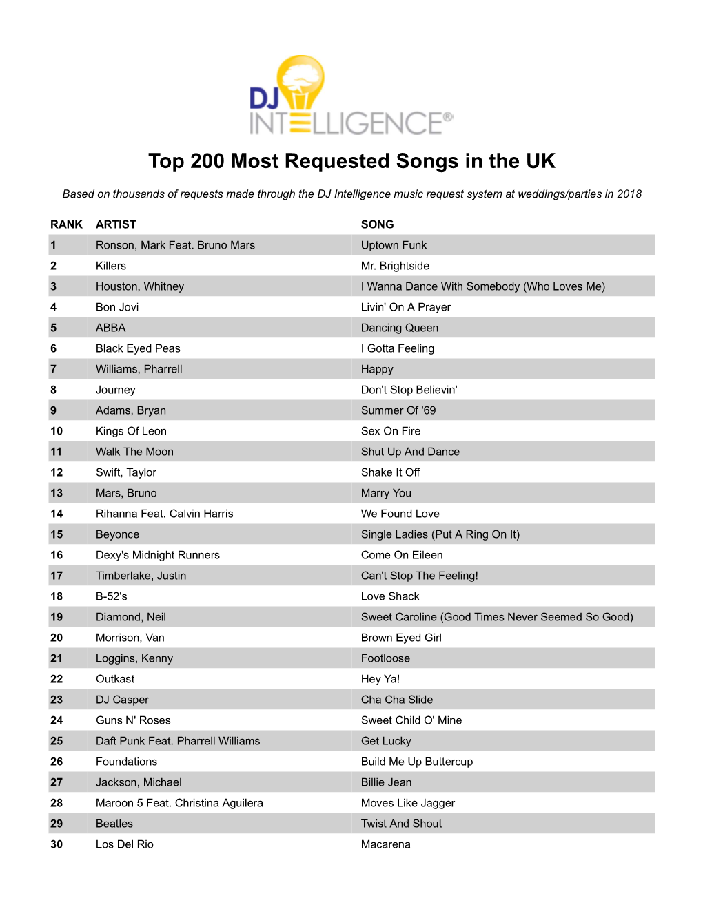 Most Requested Songs of 2018