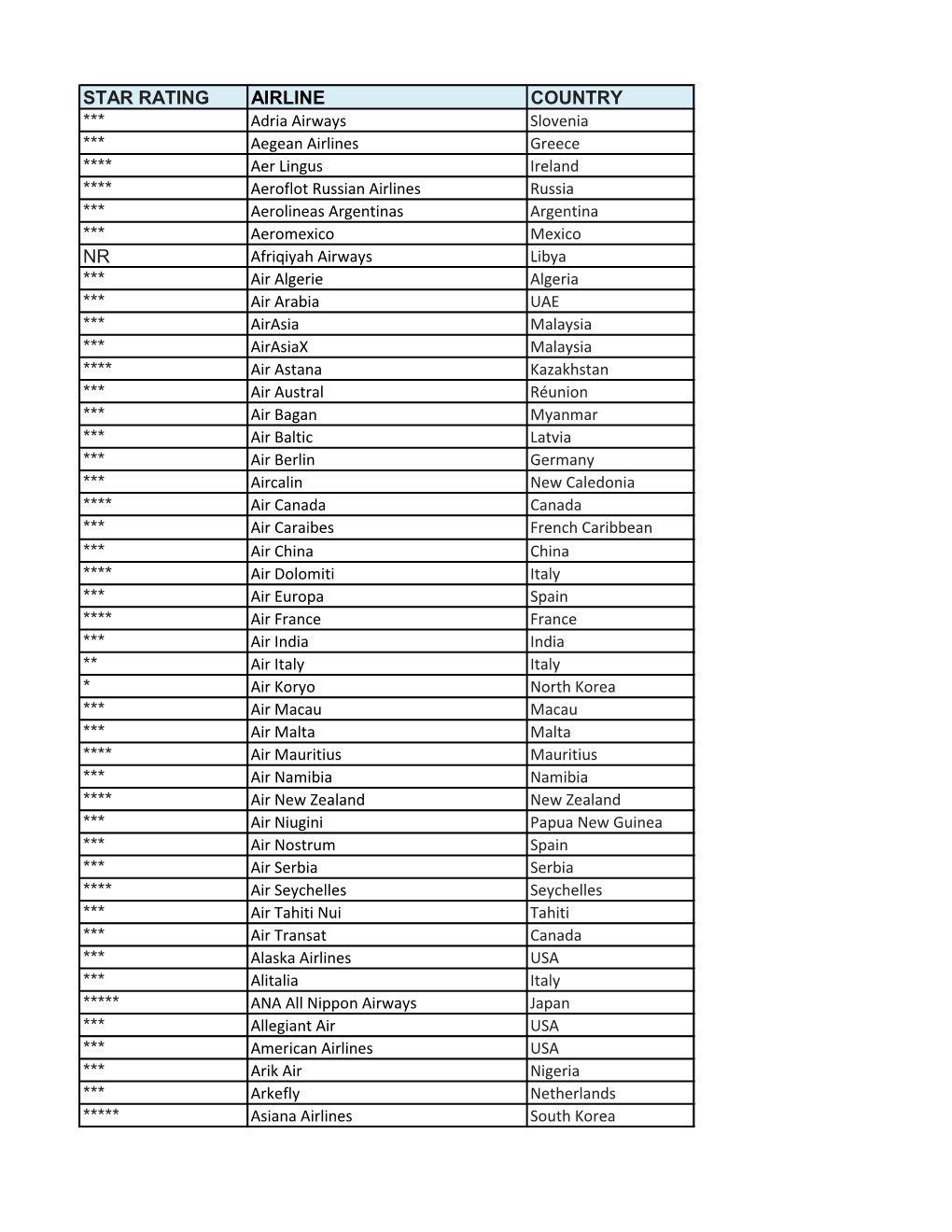 Star Rating Airline Country
