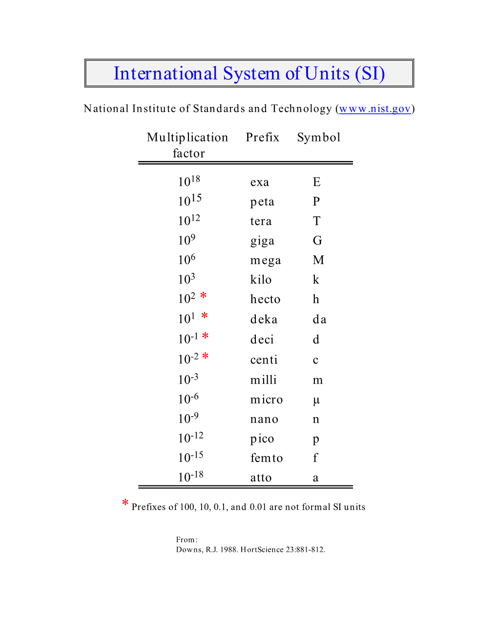 International System of Units (SI)