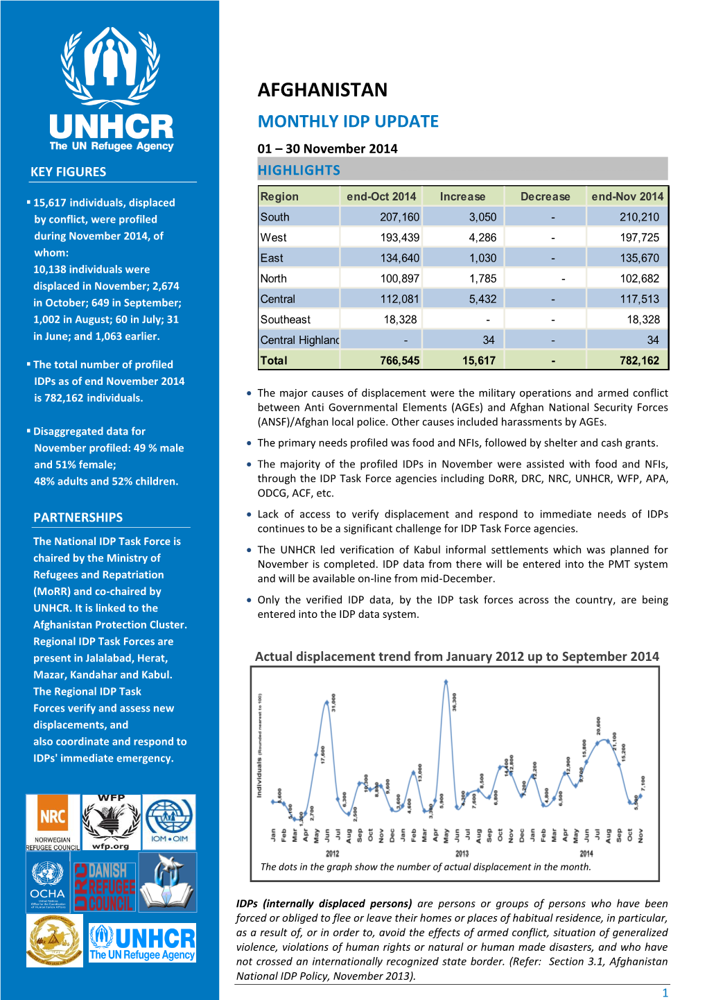 Afghanistan Monthly Idp Update