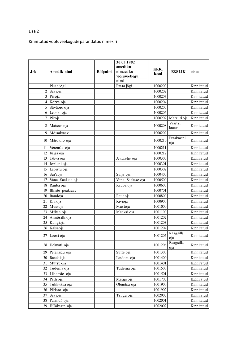 Lisa 2 Kinnitatud Vooluveekogude Parandatud Nimekiri