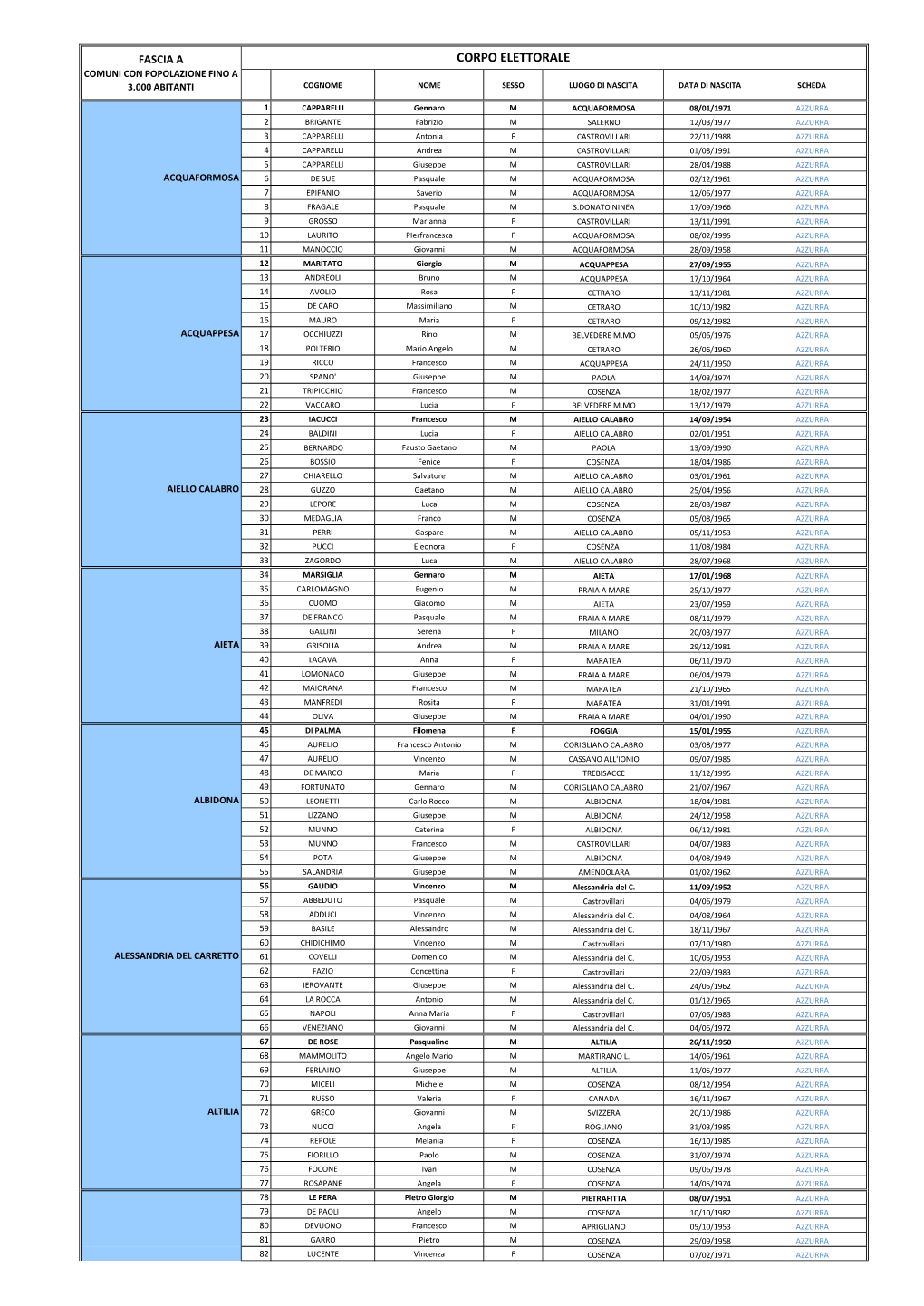 Corpo Elettorale Comuni Con Popolazione Fino a 3.000 Abitanti Cognome Nome Sesso Luogo Di Nascita Data Di Nascita Scheda