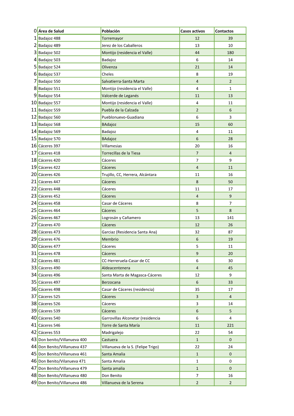 0 Área De Salud Población Casos Activos Contactos 1 Badajoz 488