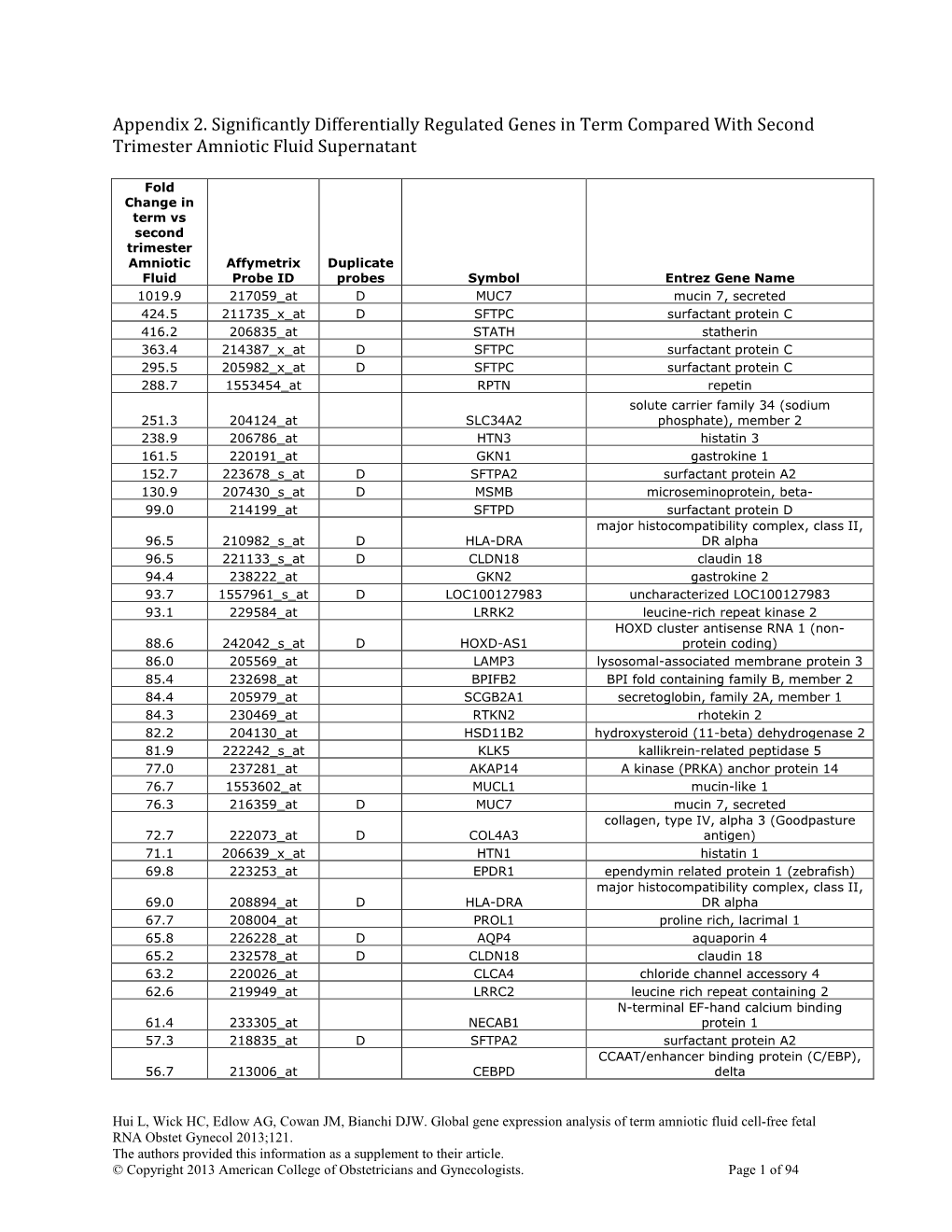 Appendix 2. Significantly Differentially Regulated Genes in Term Compared with Second Trimester Amniotic Fluid Supernatant