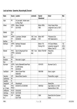 Local Coal Mines Gowerton, Waunarlwydd, Dunvant