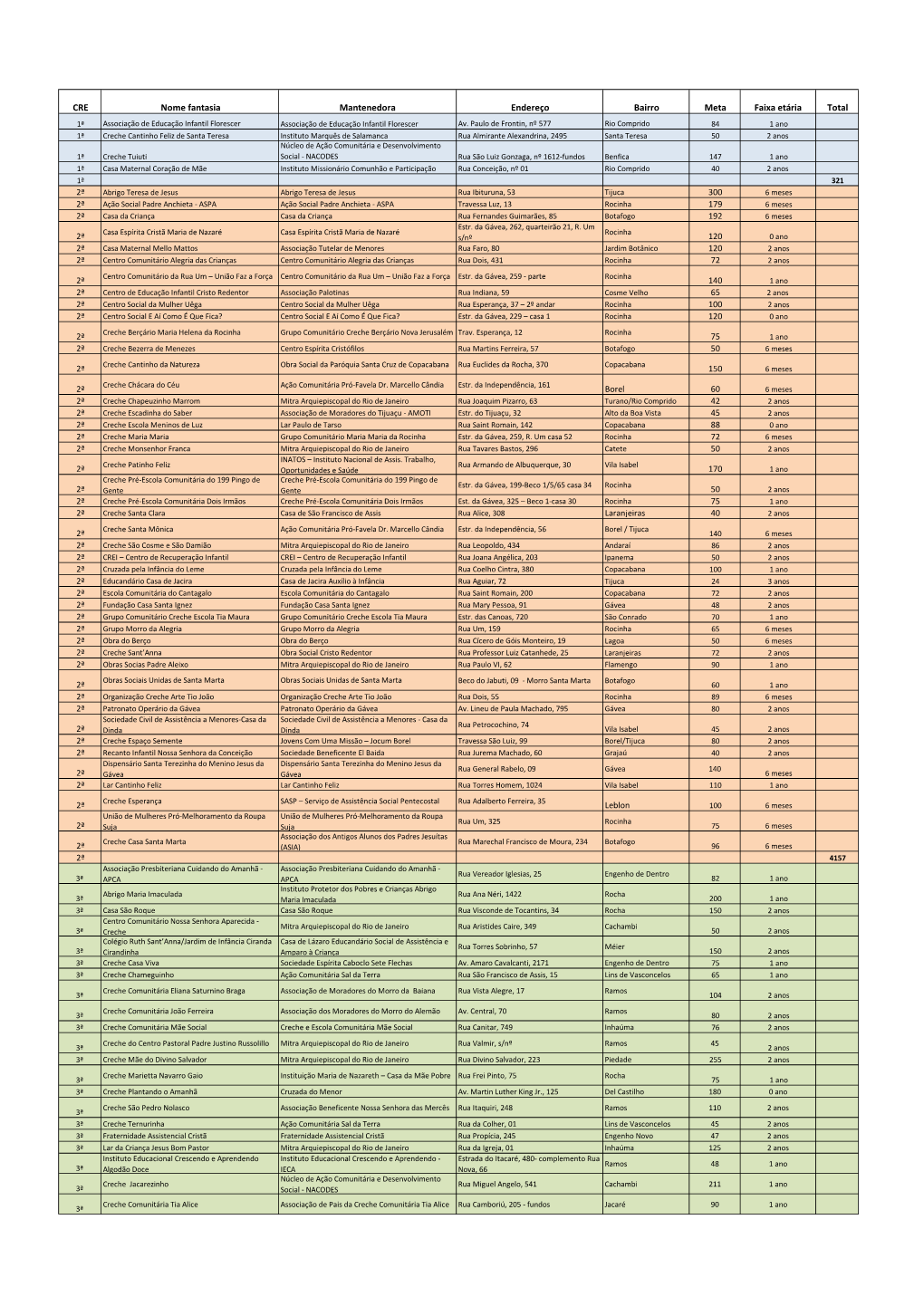 CRE Nome Fantasia Mantenedora Endereço Bairro Meta Faixa Etária Total 1ª Associação De Educação Infantil Florescer Associação De Educação Infantil Florescer Av