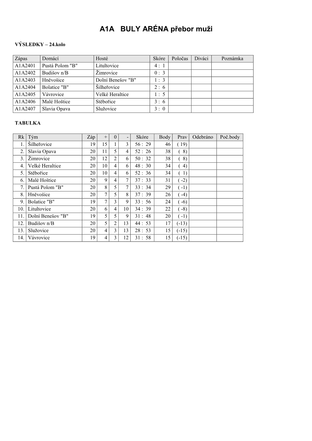 A1A BULY ARÉNA Přebor Muži