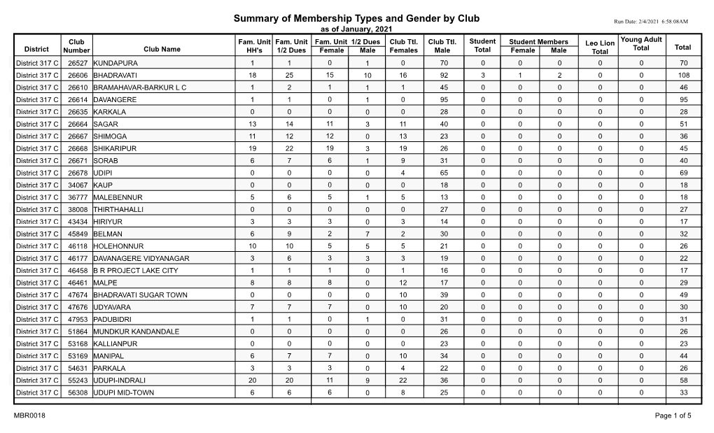 Family Gender by Club MBR0018