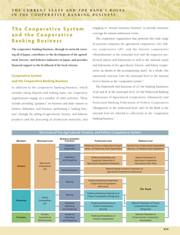The Current State and Bank's Roles in the Cooperative Banking Business