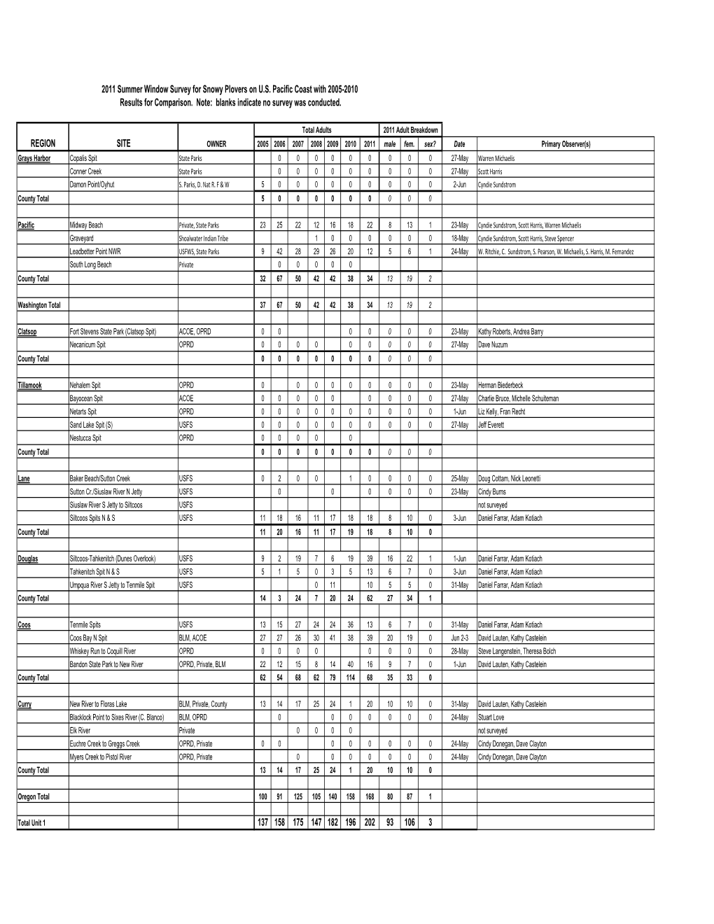 2011 Pacific Coast Breeding Window Survey