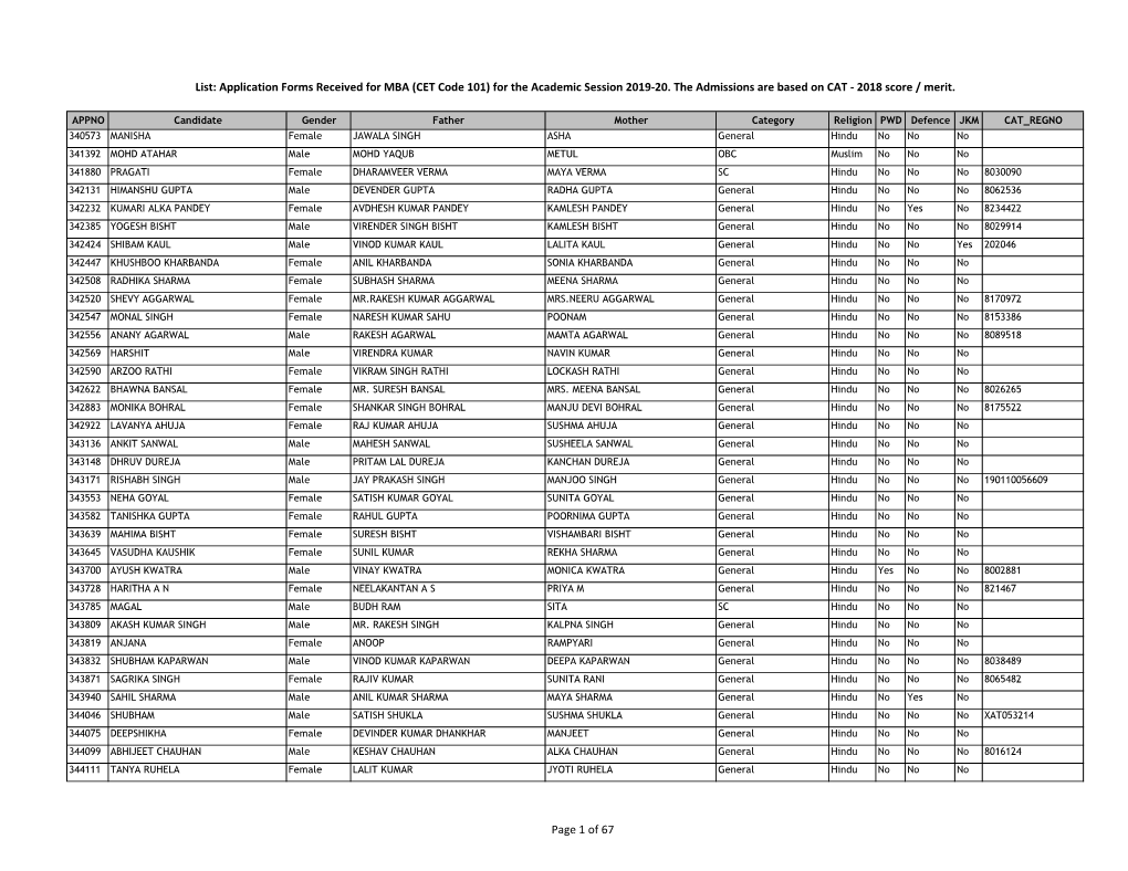 List: Application Forms Received for MBA (CET Code 101) for the Academic Session 2019-20