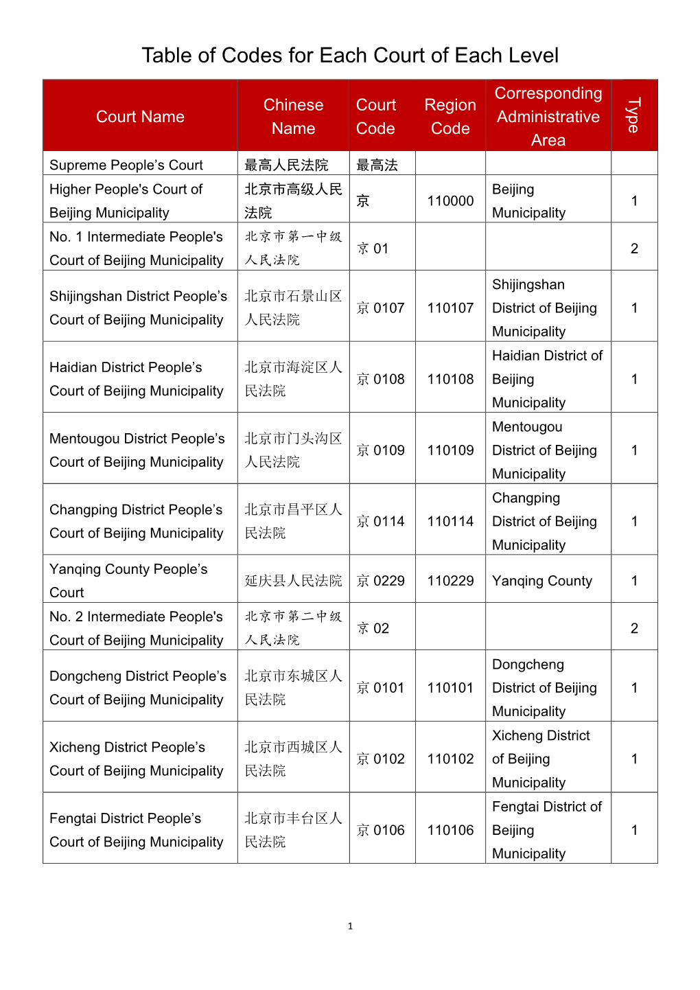 Table of Codes for Each Court of Each Level