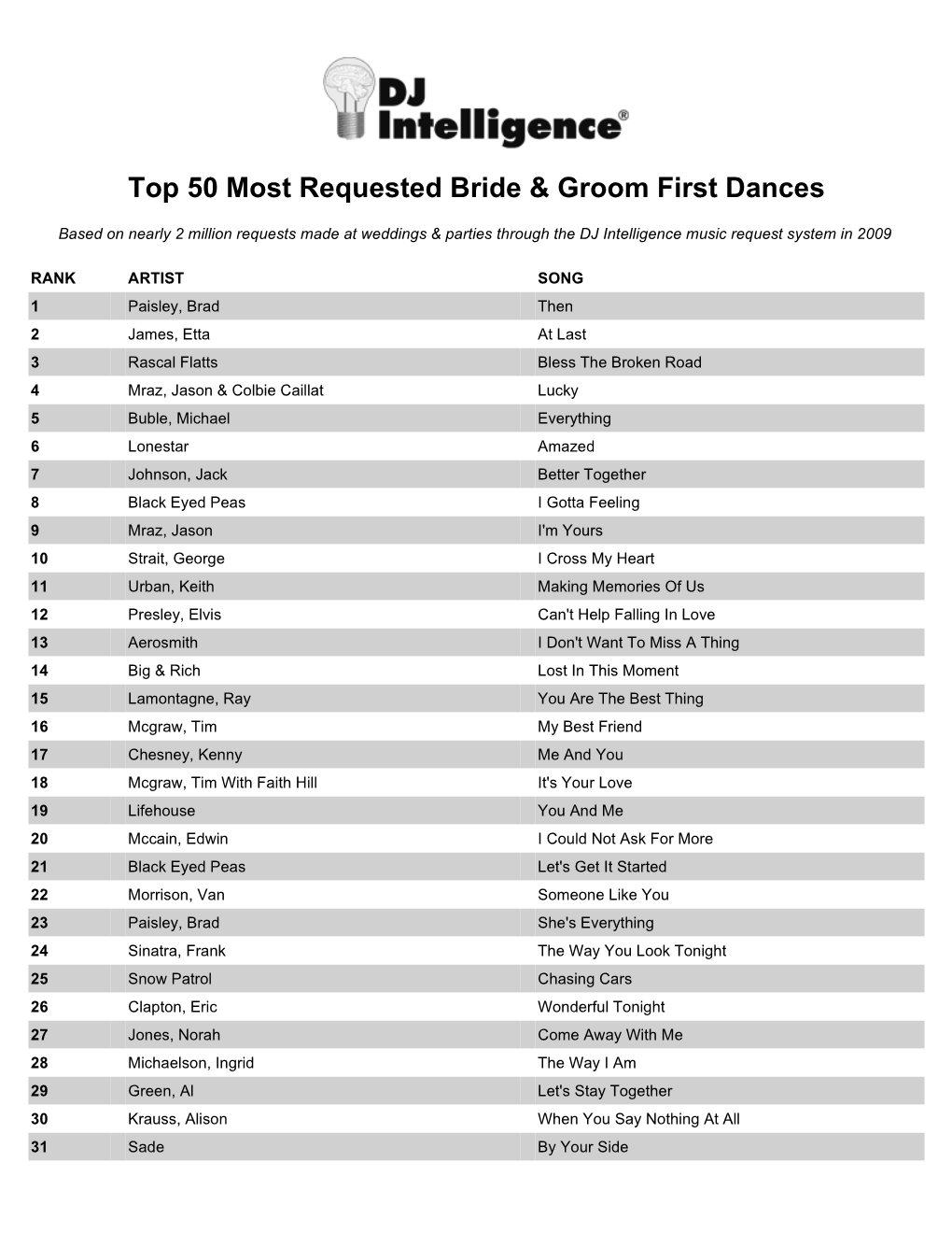Most Requested Wedding Songs of 2009