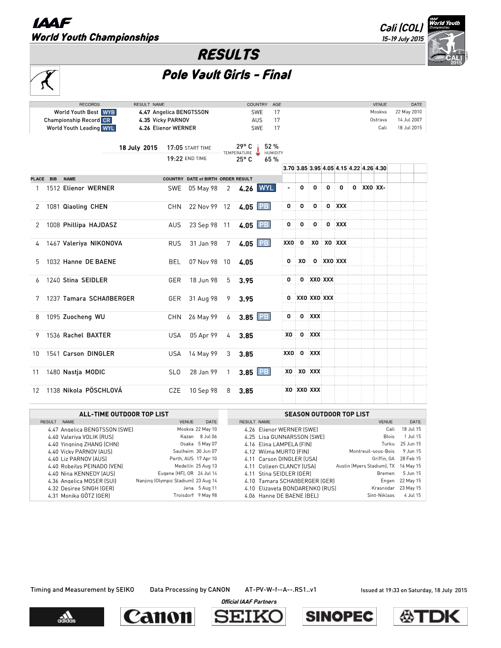 RESULTS Pole Vault Girls - Final