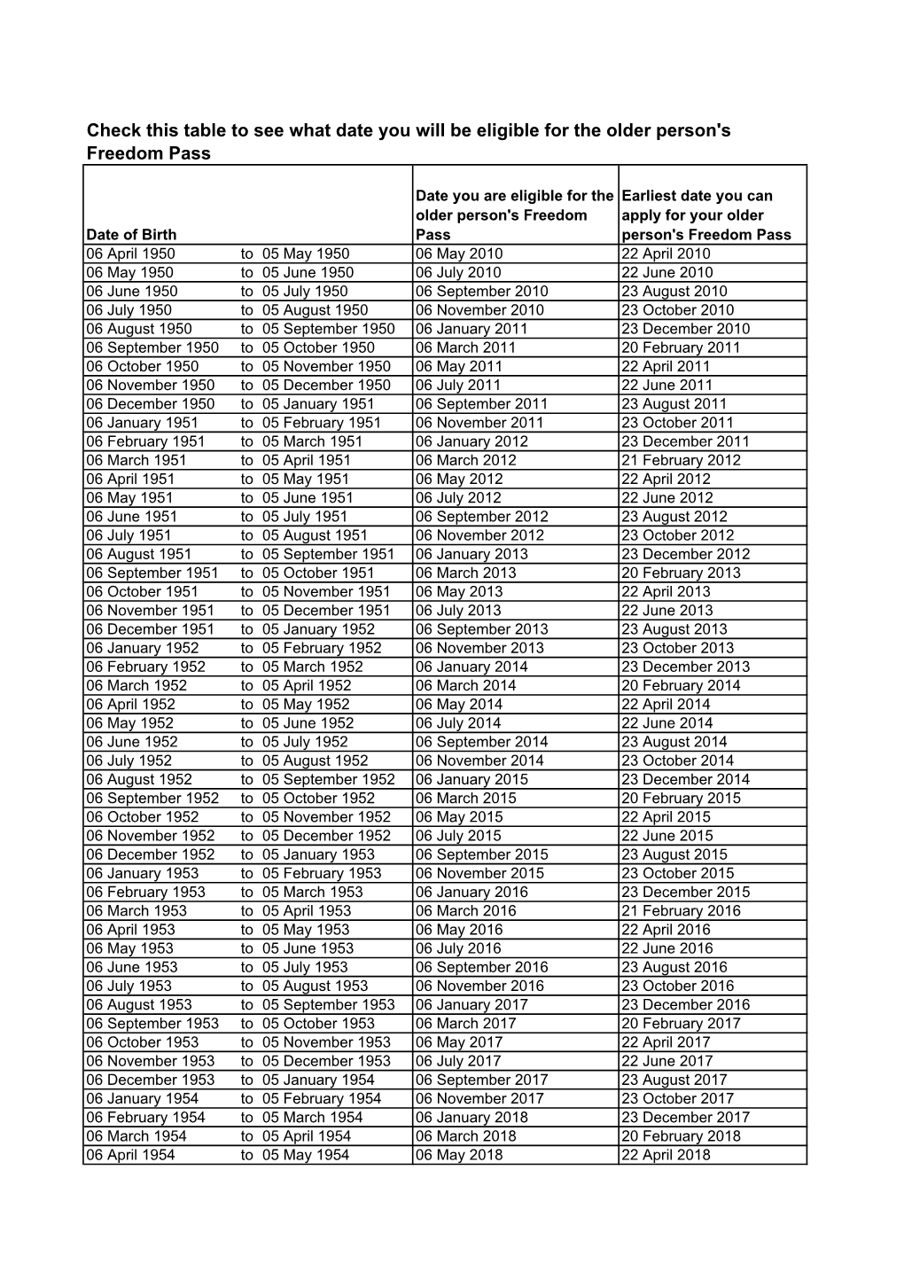 Copy of Age Eligibility from 6 April 10