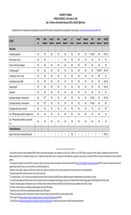 UNIVERSITY of VIRGINIA APPROVAL PROCESSES – AS of October 21, 2016 Note: This Matrix Is Not Intended to Represent SCHEV Or SACSCOC Official Policy