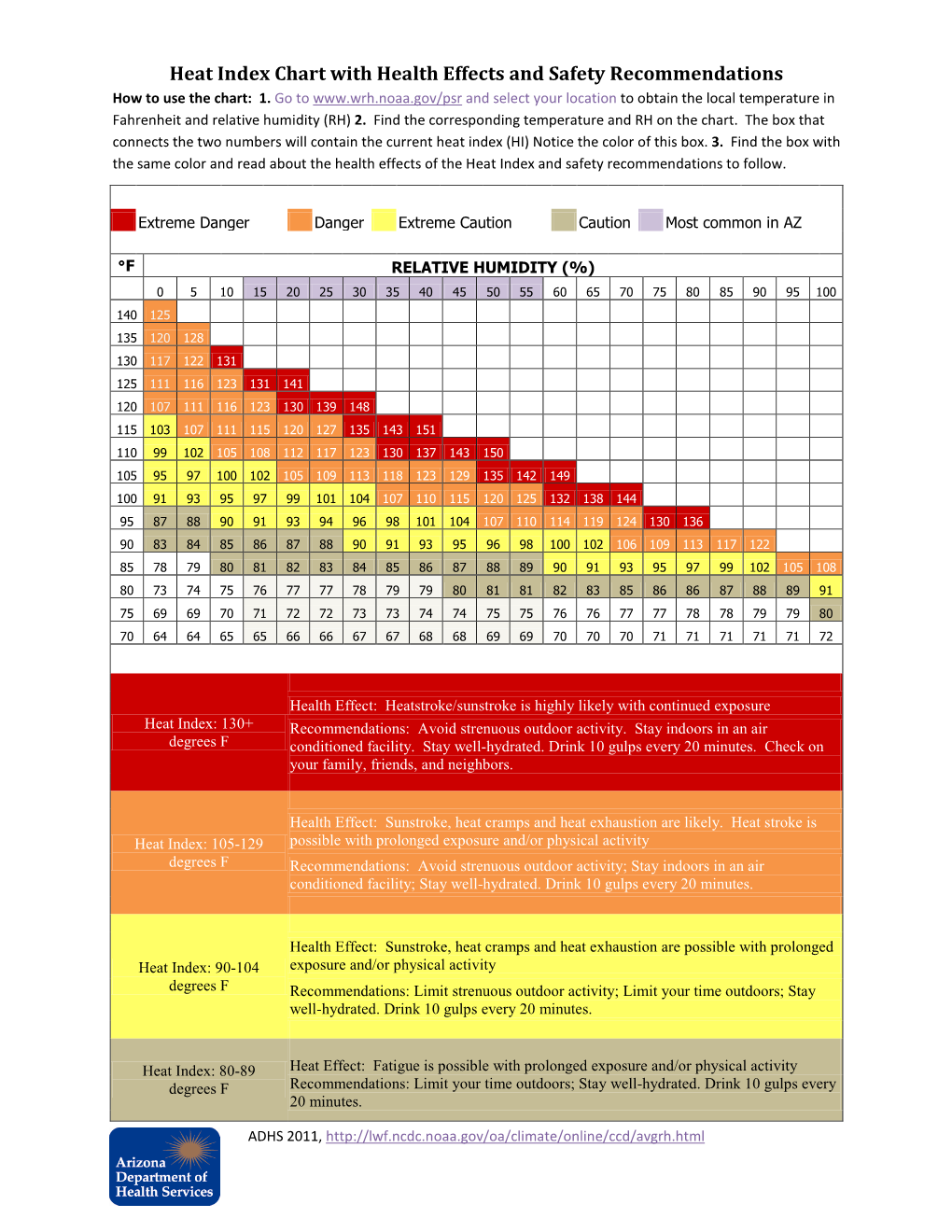 Heat Index Chart With Health Effects And Safety Recommendations How To