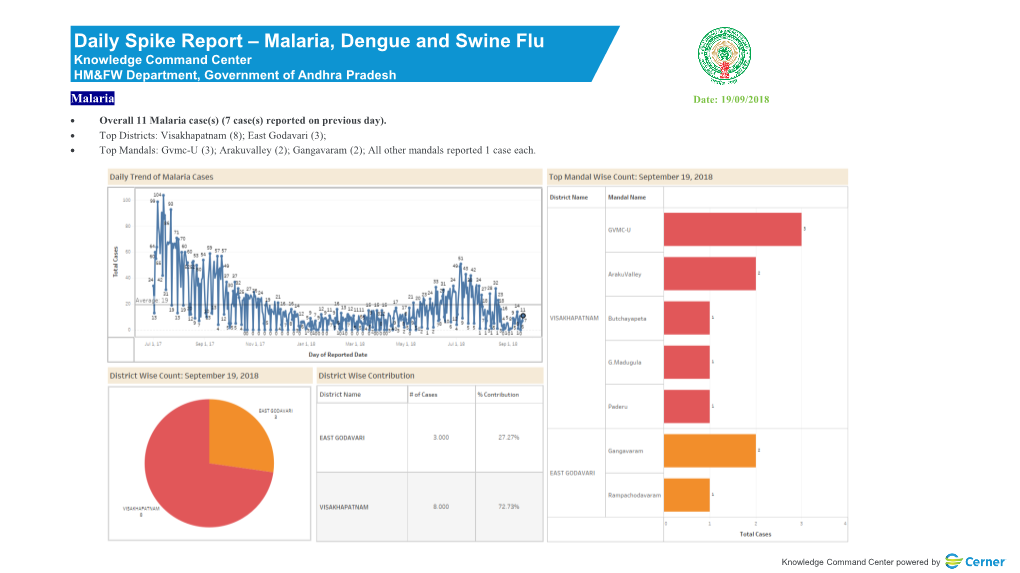 Daily Spike Report – Malaria, Dengue and Swine Flu Knowledge Command Center HM&FW Department, Government of Andhra Pradesh