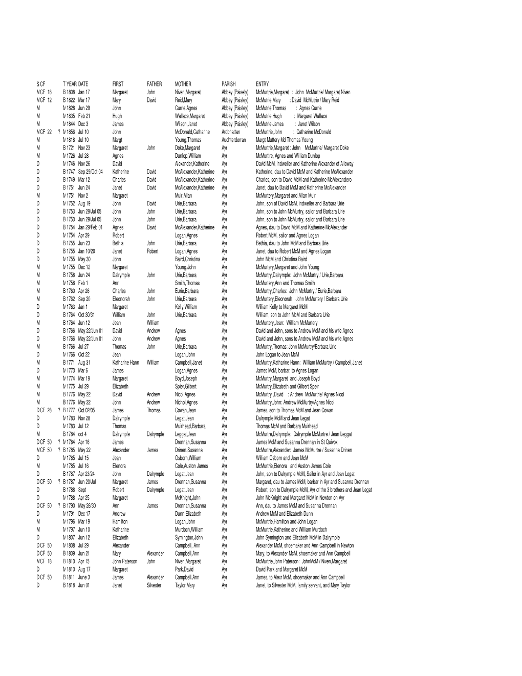 Scottish Parish Register Extracts for Mcmurtrie