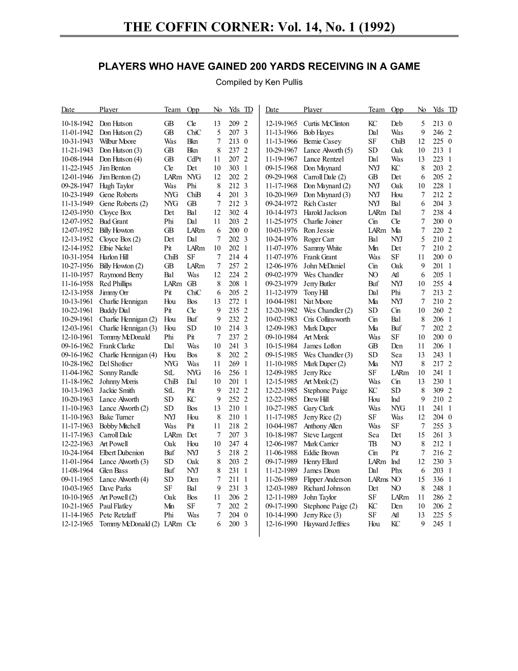 PLAYERS WHO HAVE GAINED 200 YARDS RECEIVING in a GAME Compiled by Ken Pullis