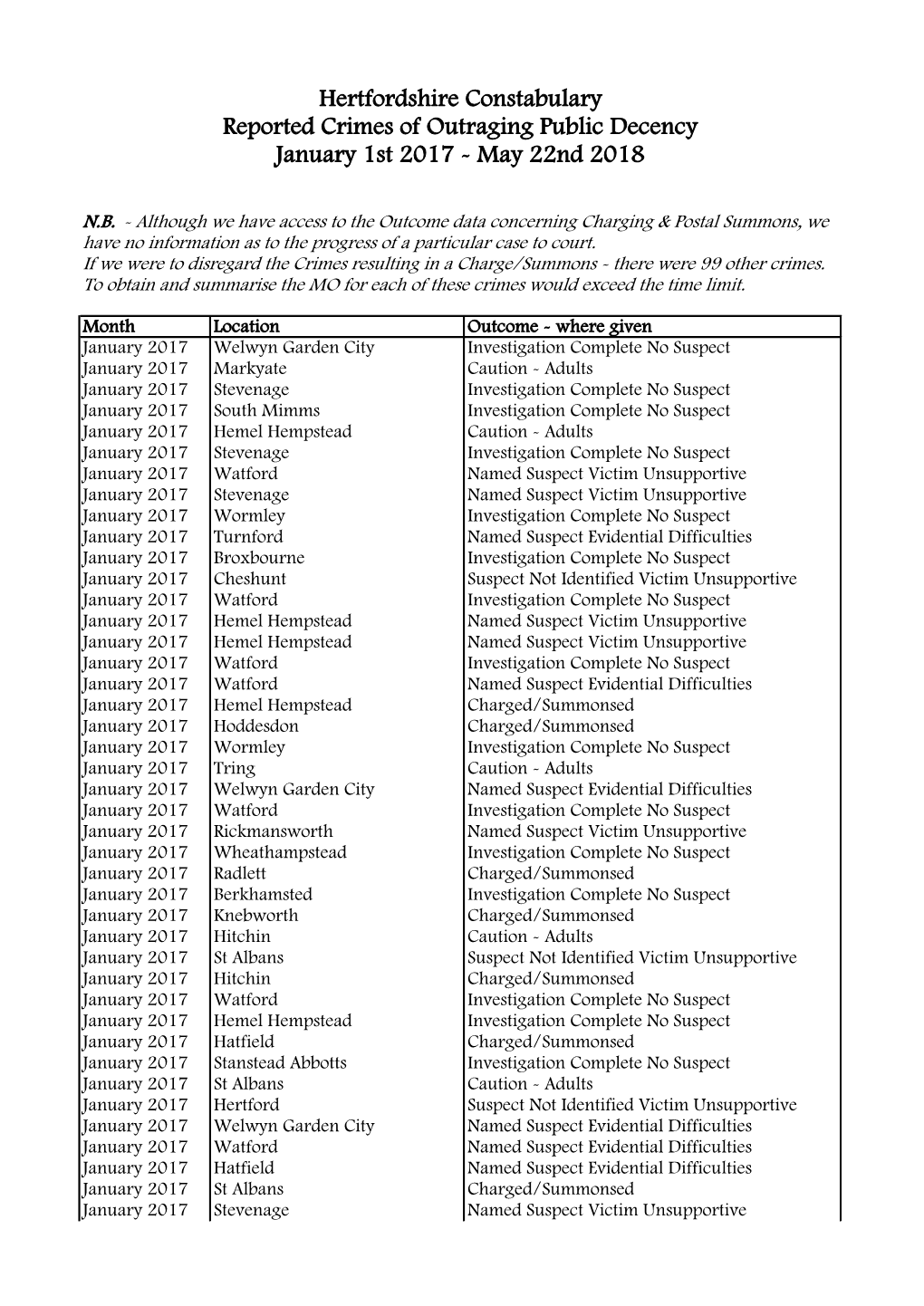 Hertfordshire Constabulary Reported Crimes of Outraging Public Decency January 1St 2017 - May 22Nd 2018