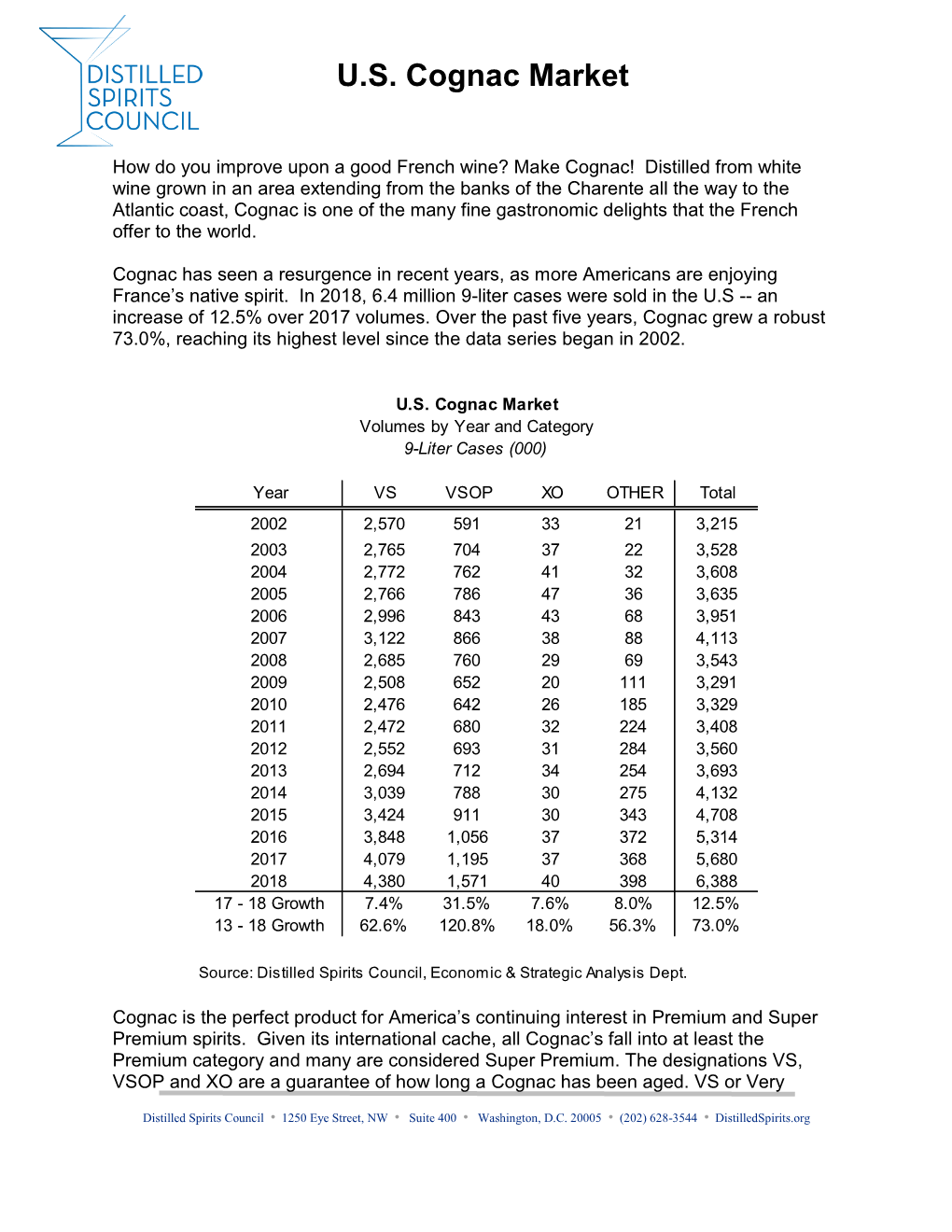 U.S. Cognac Market