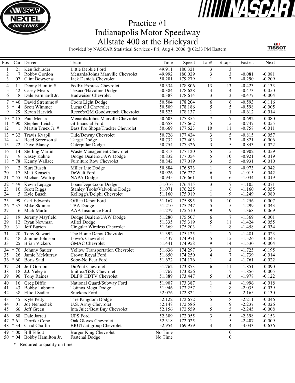 Practice #1 Indianapolis Motor Speedway Allstate 400 at the Brickyard Provided by NASCAR Statistical Services - Fri, Aug 4, 2006 @ 02:33 PM Eastern