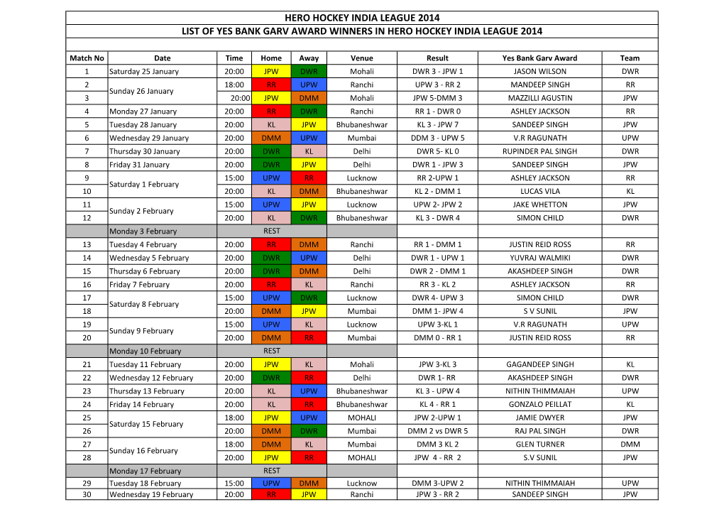 Hero Hockey India League 2014 List of Yes Bank Garv Award Winners in Hero Hockey India League 2014