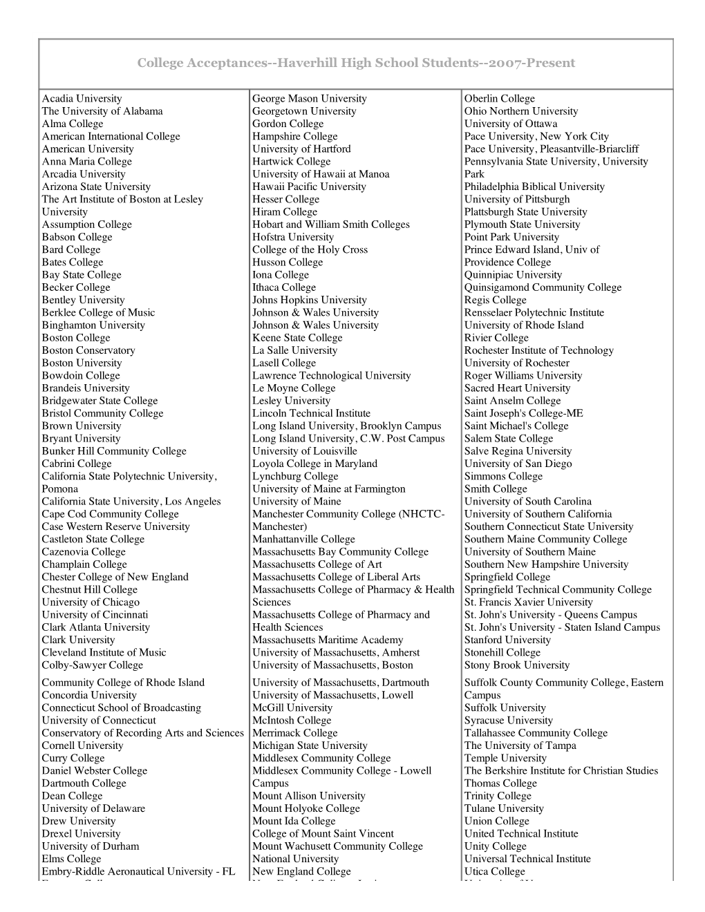 College Acceptances­­Haverhill High School Students­­2007­Present