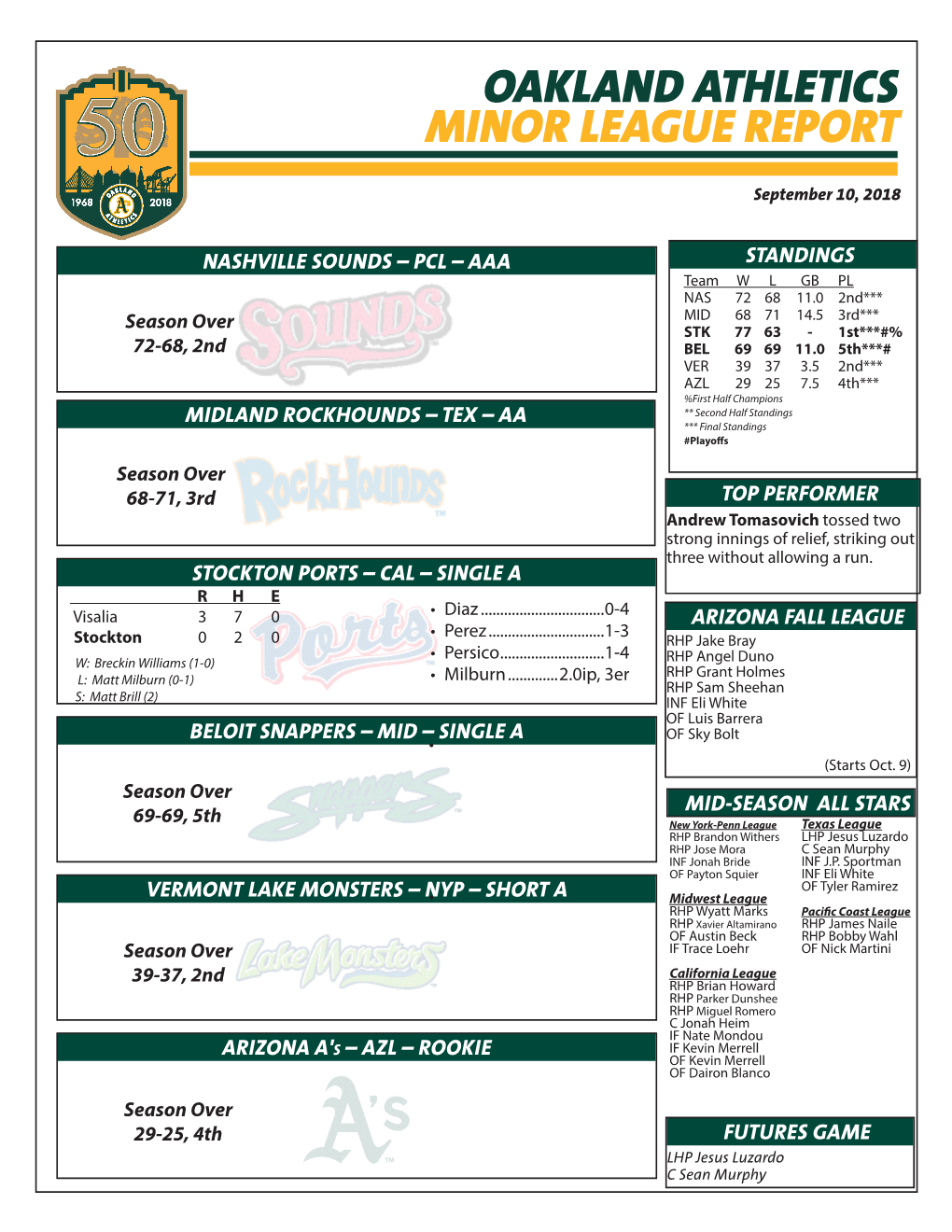 Oakland Athletics Minor League Report