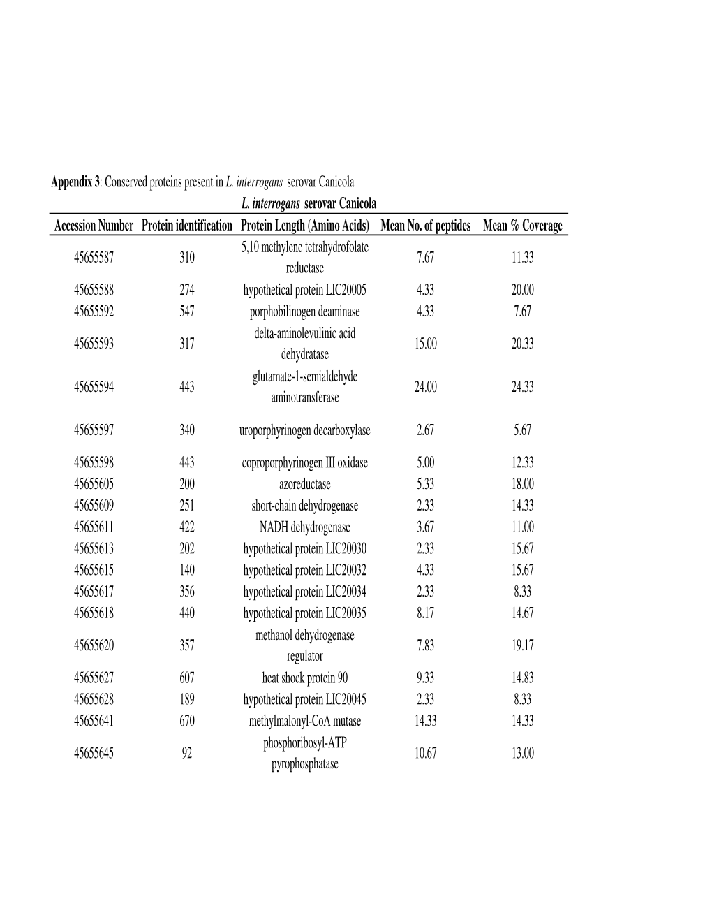 Appendix 3 and 4