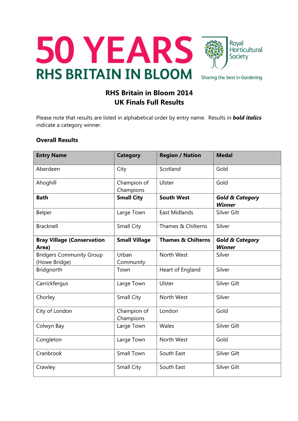 RHS Britain in Bloom 2014 UK Finals Full Results