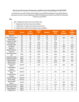 Syracuse University Fraternity and Sorority Grade Report Fall 2020