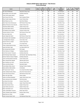 Tide Division Points Standings