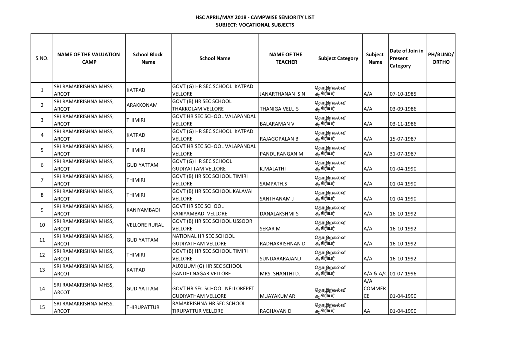 Vocational Subjects S.No. Name of the Valuation Camp