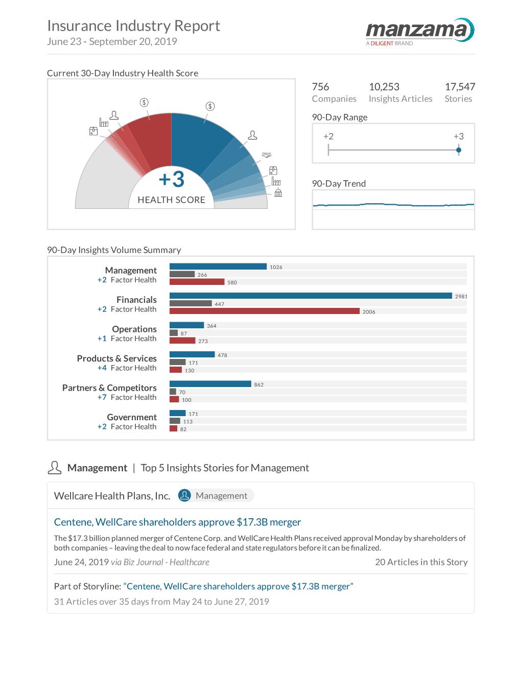 Insurance Industry Report June 23 - September 20, 2019