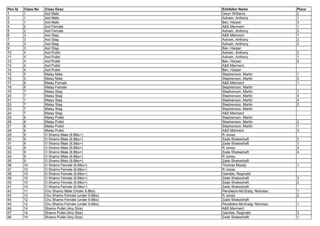 Class Results