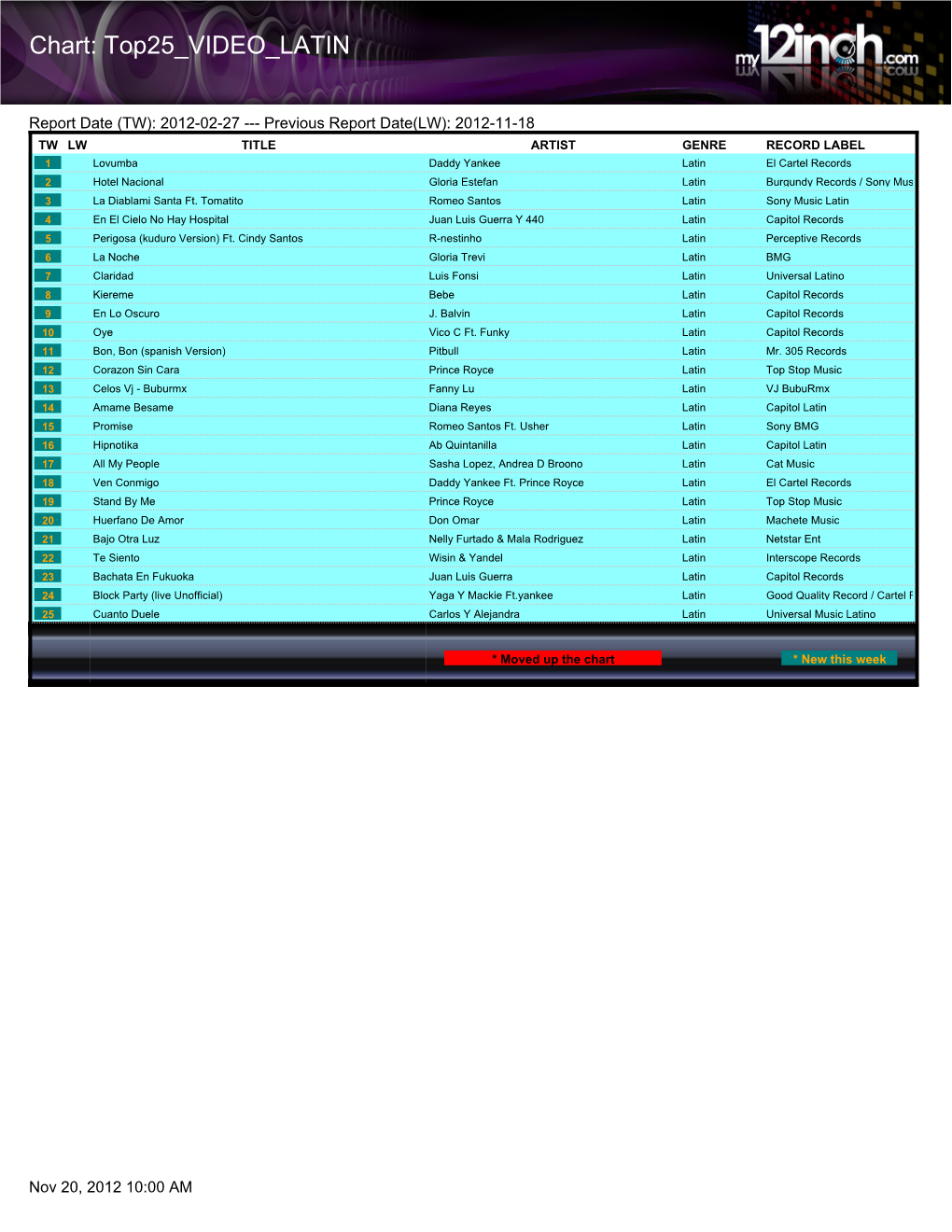 Chart: Top25 VIDEO LATIN