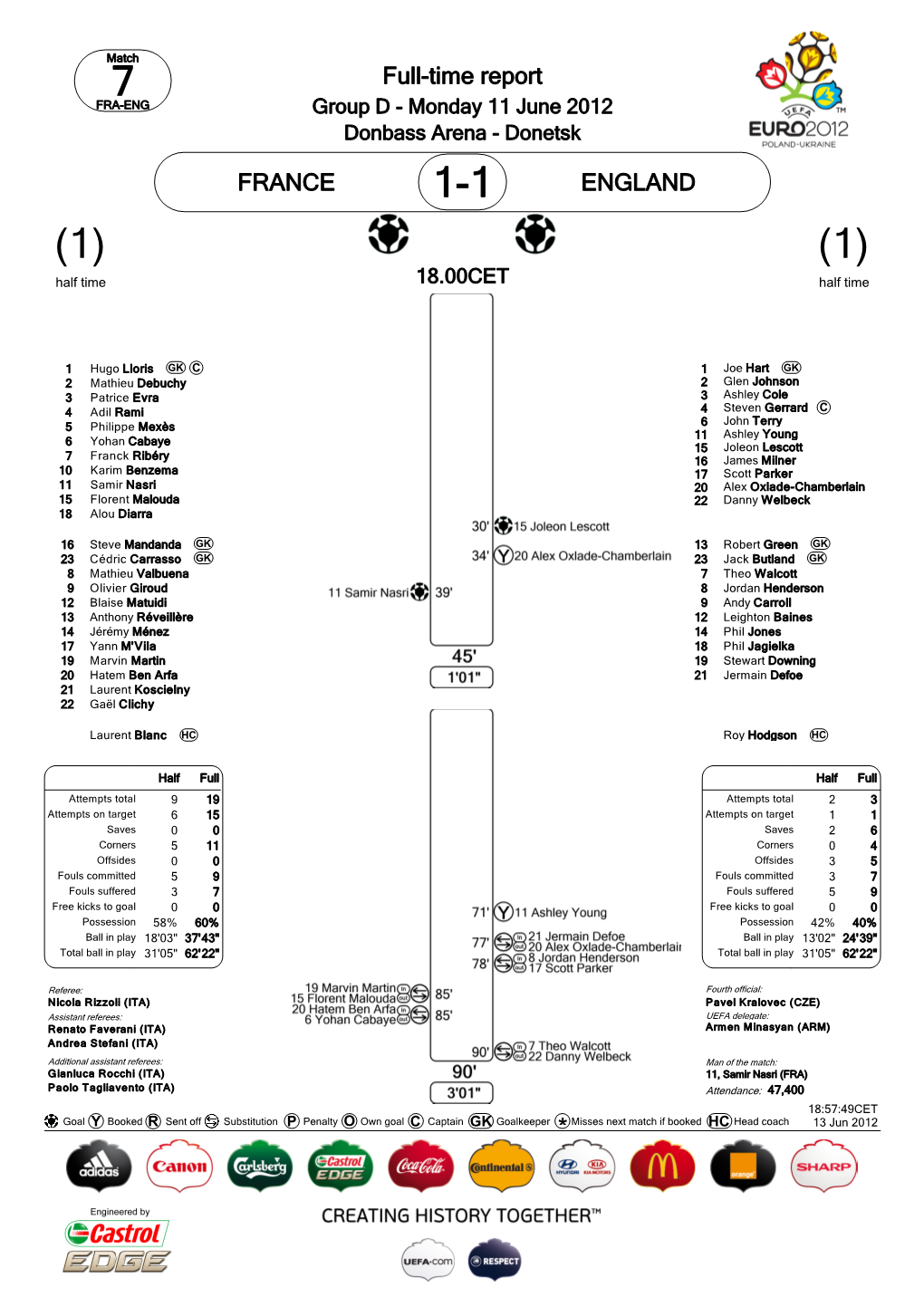 FRANCE ENGLAND Full-Time Report *