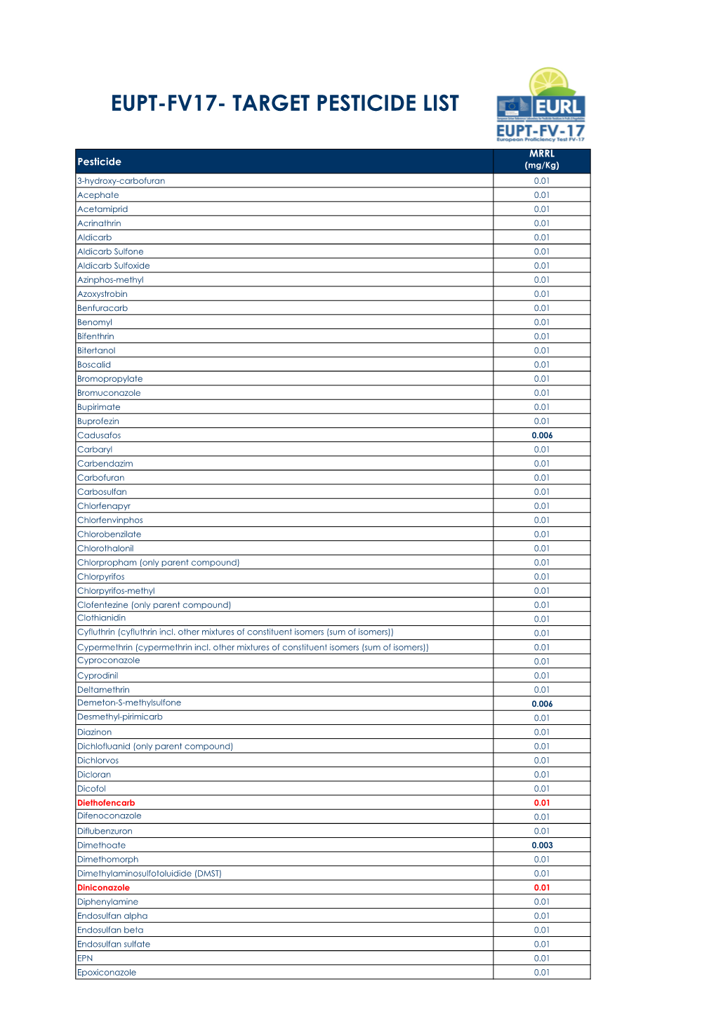 Eupt-Fv17- Target Pesticide List