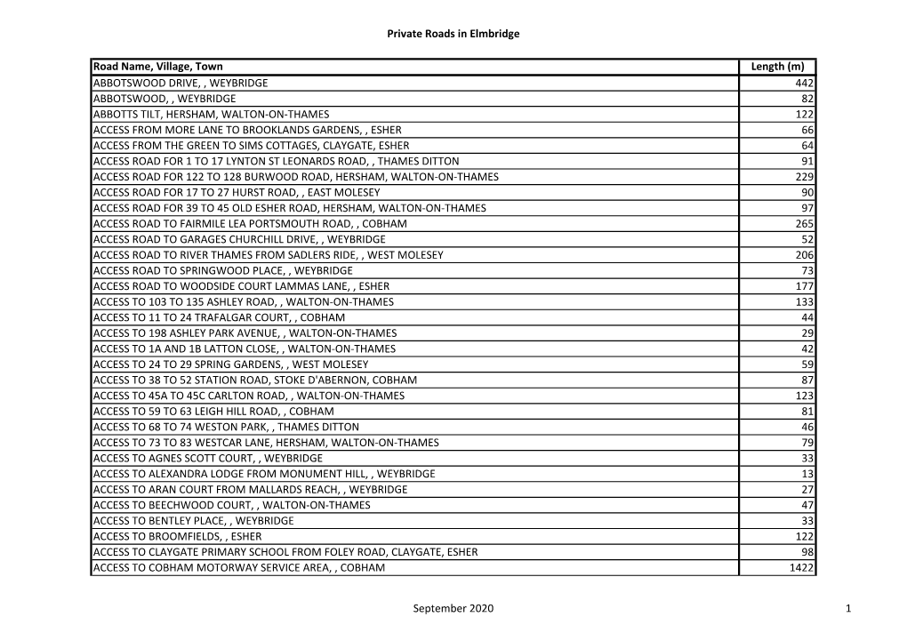 Private Roads in Elmbridge Road Name, Village, Town Length