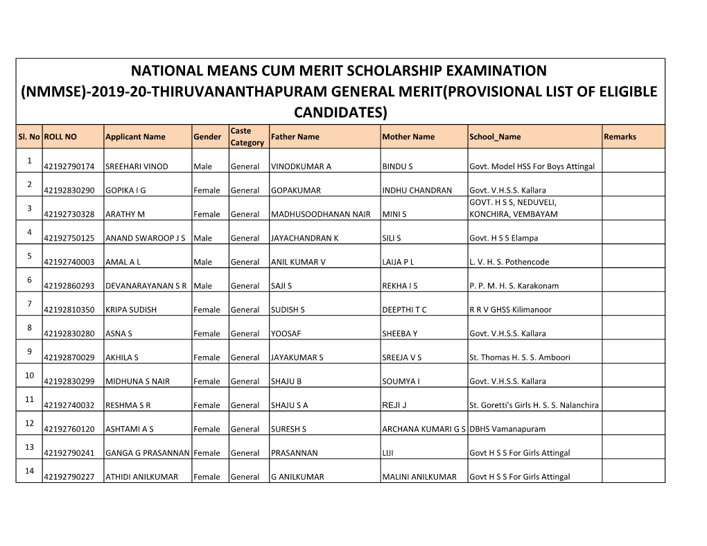 NATIONAL MEANS CUM MERIT SCHOLARSHIP EXAMINATION (NMMSE)-2019-20-THIRUVANANTHAPURAM GENERAL MERIT(PROVISIONAL LIST of ELIGIBLE CANDIDATES) Caste Sl