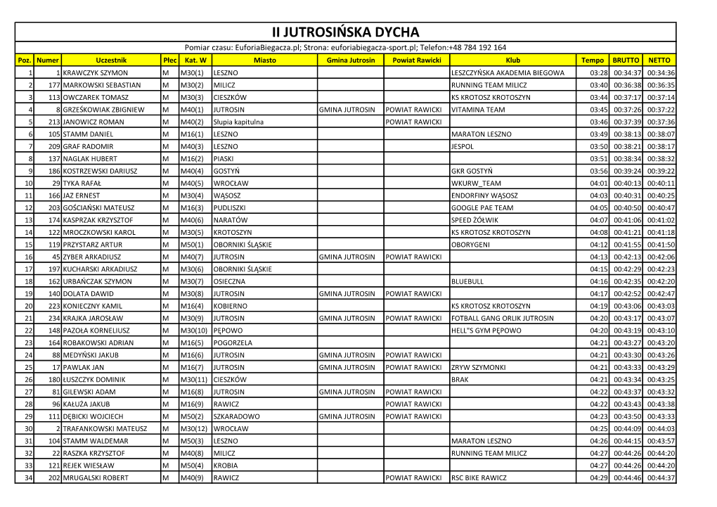 II JUTROSIŃSKA DYCHA Pomiar Czasu: Euforiabiegacza.Pl; Strona: Euforiabiegacza-Sport.Pl; Telefon:+48 784 192 164 Poz