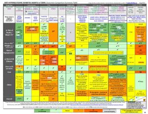 ANTI-HYPERGLYCEMIC DIABETES AGENTS in T2DM: Color Outcomes Comparison Summary Table