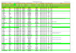 Ski Jumping Personal Best List - Ladies