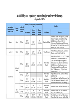 Availability and Regulatory Status of Major Antiretroviral Drugs (September 2009)