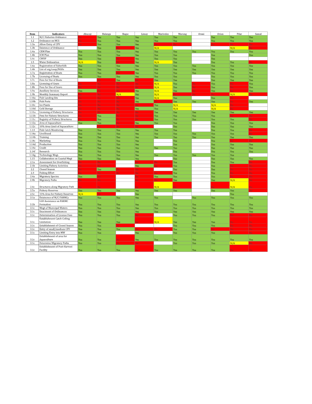 Item Indicators Abucay Balanga Bagac Limay Mariveles