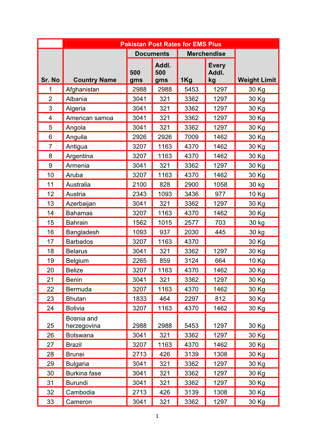 Pakistan Post Rates for EMS Plus Sr. No Country Name Documents Merchendise Weight Limit 500 Gms Addl. 500 Gms 1Kg Every Addl