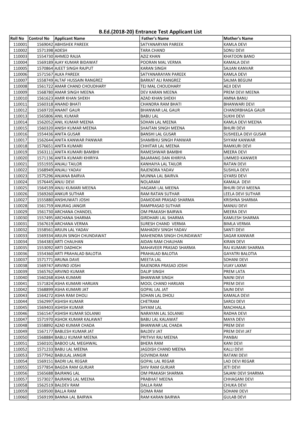 B.Ed.(2018-20) Entrance Test Applicant List